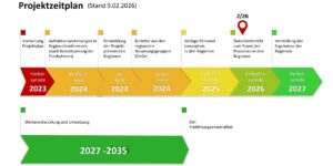 Zeitstrahl Zukunftsprozess 2035